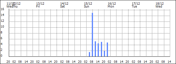 3-hour rainfall (mm)