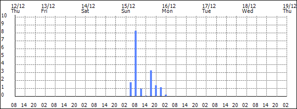 3-hour rainfall (mm)