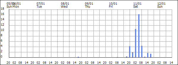 3-hour rainfall (mm)