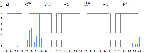 3-hour rainfall (mm)