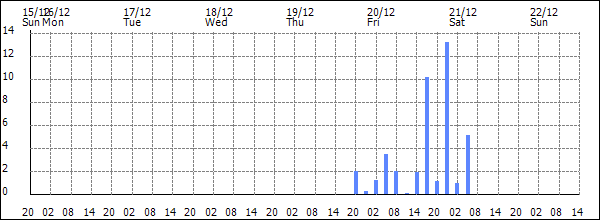 3-hour rainfall (mm)