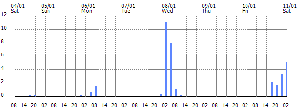 3-hour rainfall (mm)