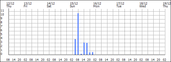 3-hour rainfall (mm)