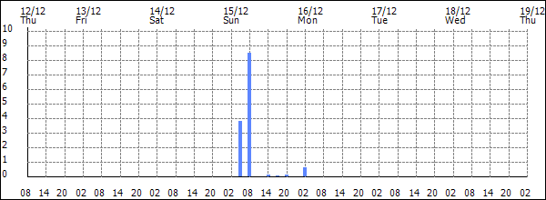 3-hour rainfall (mm)