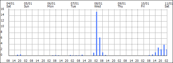 3-hour rainfall (mm)