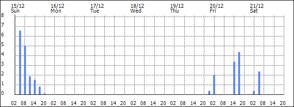 3-hour rainfall (mm)