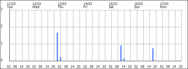 3-hour rainfall (mm)