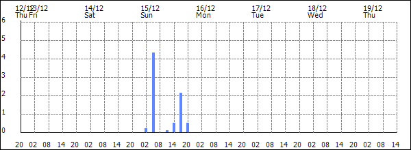 3-hour rainfall (mm)