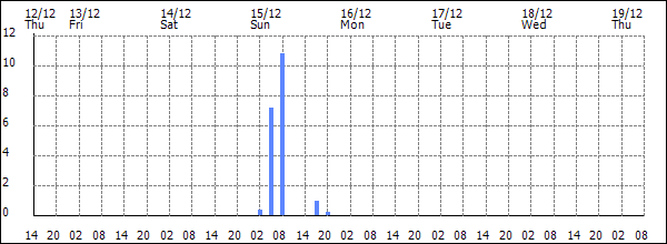 3-hour rainfall (mm)