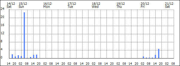 3-hour rainfall (mm)