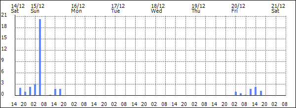 3-hour rainfall (mm)