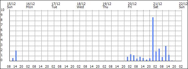 3-hour rainfall (mm)