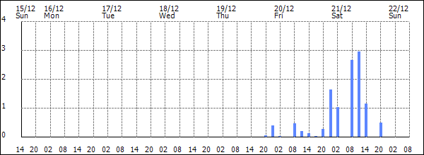 3-hour rainfall (mm)