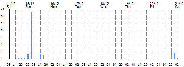 3-hour rainfall (mm)