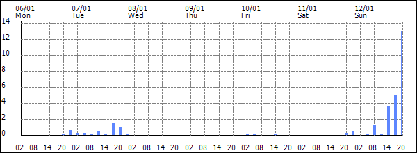 3-hour rainfall (mm)