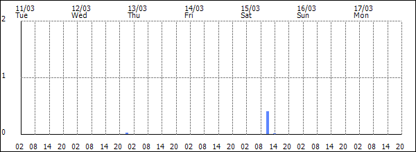 3-hour rainfall (mm)