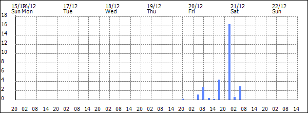 3-hour rainfall (mm)