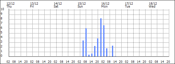 3-hour rainfall (mm)