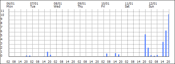 3-hour rainfall (mm)