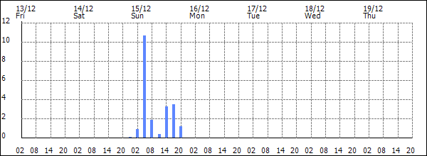 3-hour rainfall (mm)