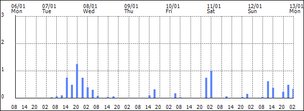 3-hour rainfall (mm)