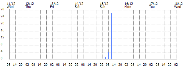 3-hour rainfall (mm)