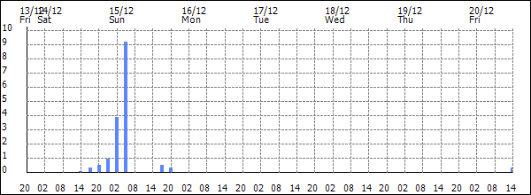 3-hour rainfall (mm)