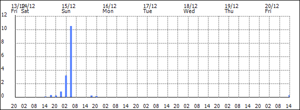 3-hour rainfall (mm)