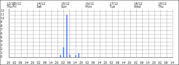 3-hour rainfall (mm)