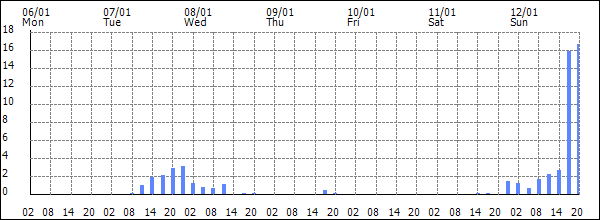 3-hour rainfall (mm)