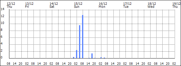 3-hour rainfall (mm)