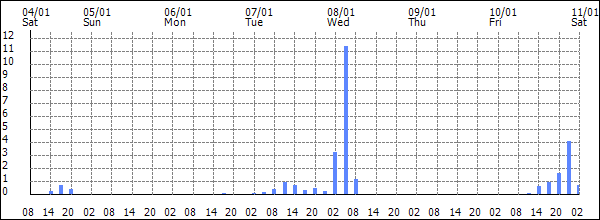 3-hour rainfall (mm)