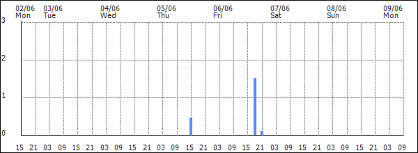 3-hour rainfall (mm)