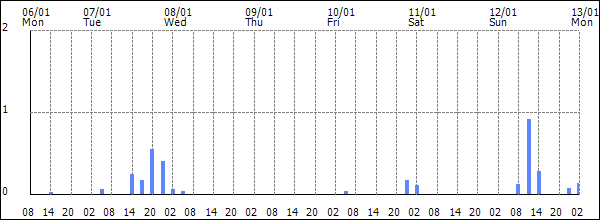 3-hour rainfall (mm)