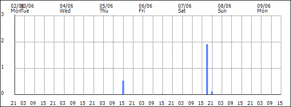 3-hour rainfall (mm)