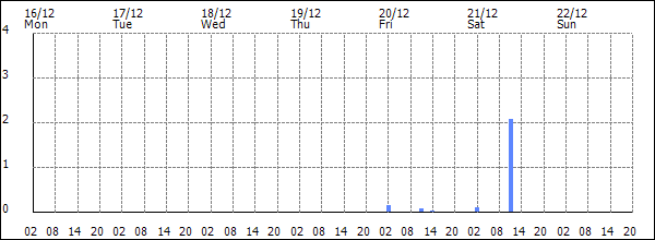 3-hour rainfall (mm)