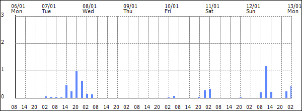 3-hour rainfall (mm)