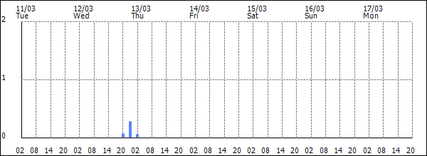 3-hour rainfall (mm)