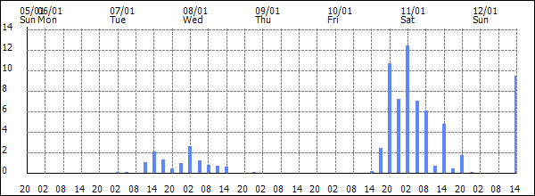 3-hour rainfall (mm)