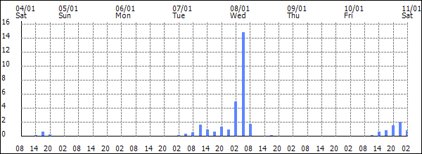 3-hour rainfall (mm)