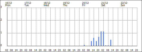 3-hour rainfall (mm)