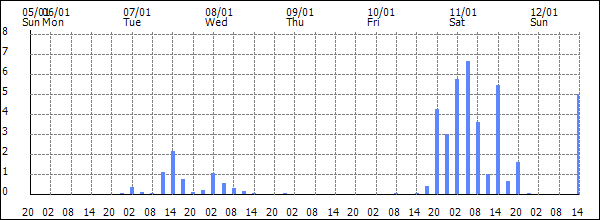 3-hour rainfall (mm)