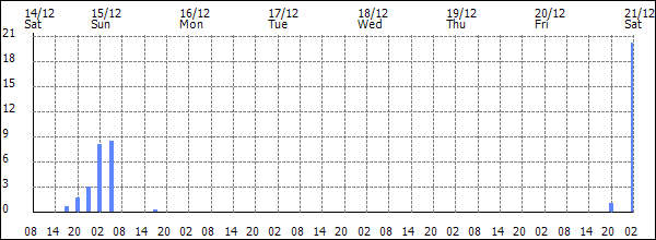 3-hour rainfall (mm)