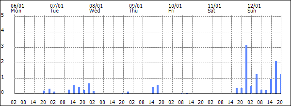 3-hour rainfall (mm)