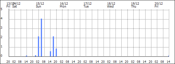 3-hour rainfall (mm)