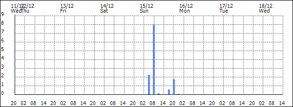 3-hour rainfall (mm)