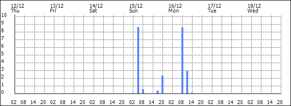 3-hour rainfall (mm)