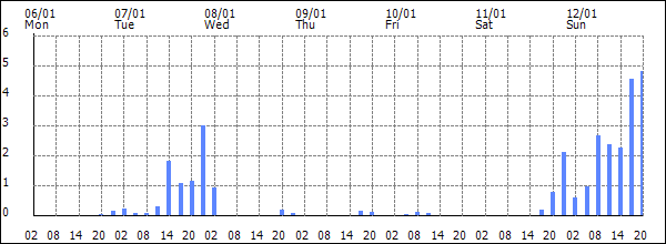 3-hour rainfall (mm)