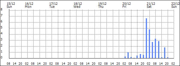 3-hour rainfall (mm)