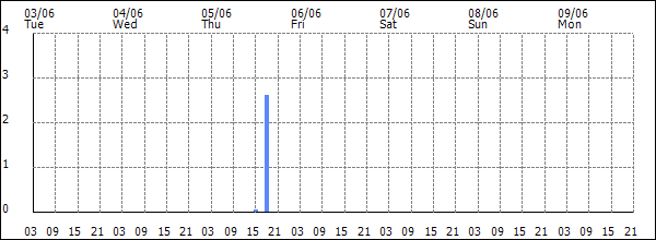 3-hour rainfall (mm)